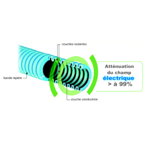 Gaine ICTA anti-rayonnement électromagnétique
